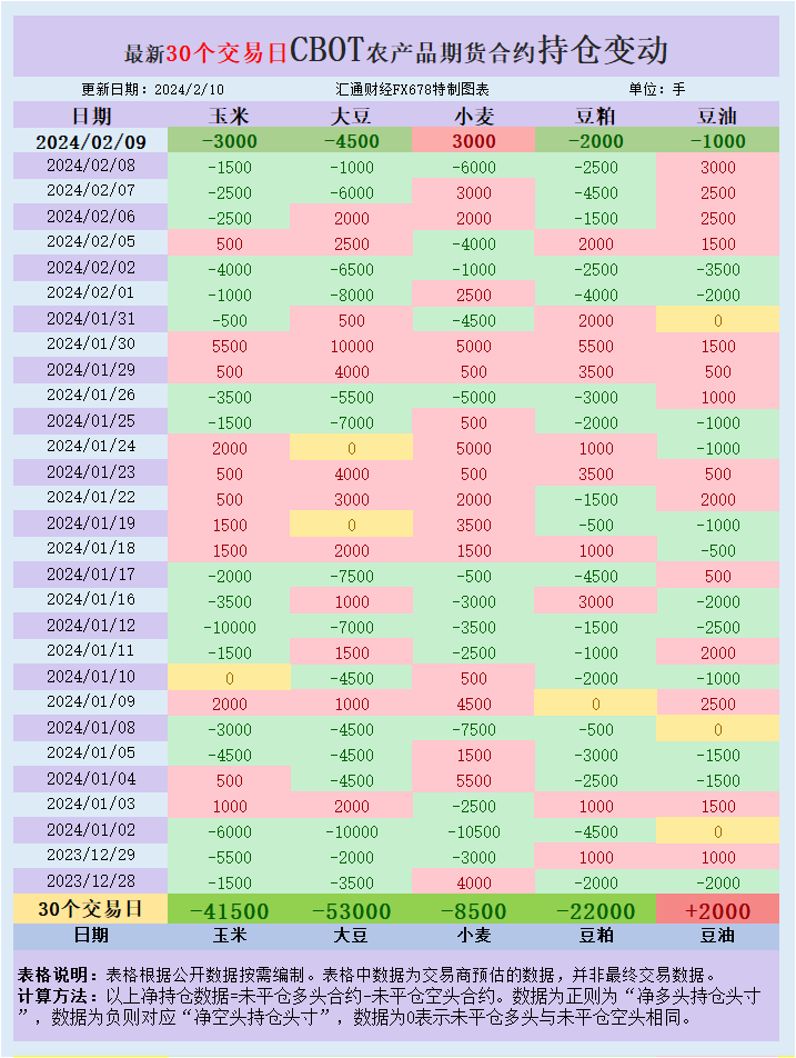 CBOT持仓：市场继续消化供需报告，基金增加美豆美玉米净空头
