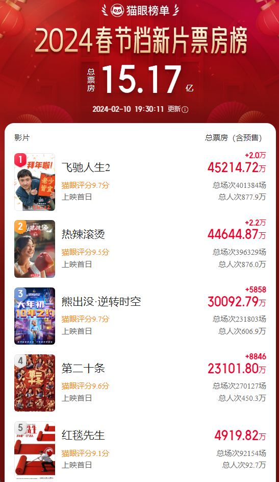 截至2月10日19时30分,据猫眼专业版,2024春节档新片票房榜的总票房为