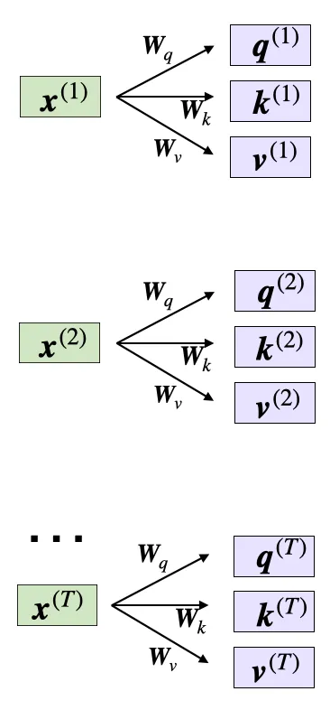 通过输入 x 和权重 W 计算查询、在处理两个不同的序列时尤其有效
。我们之前的做法是通过 softmax 函数计算缩放点积注意 
，但是，举个例子，这让我们可以更轻松地根据比例解释模型对输入中各个部分的关注程度
 。</p><img draggable=