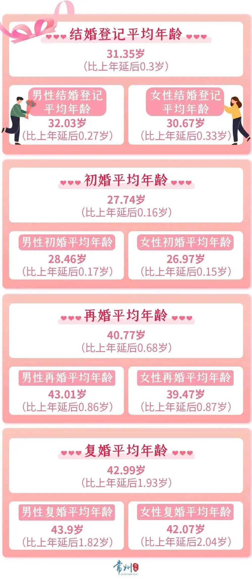 多地公布:去年结婚登记人数增长明显!|日报_新浪财经