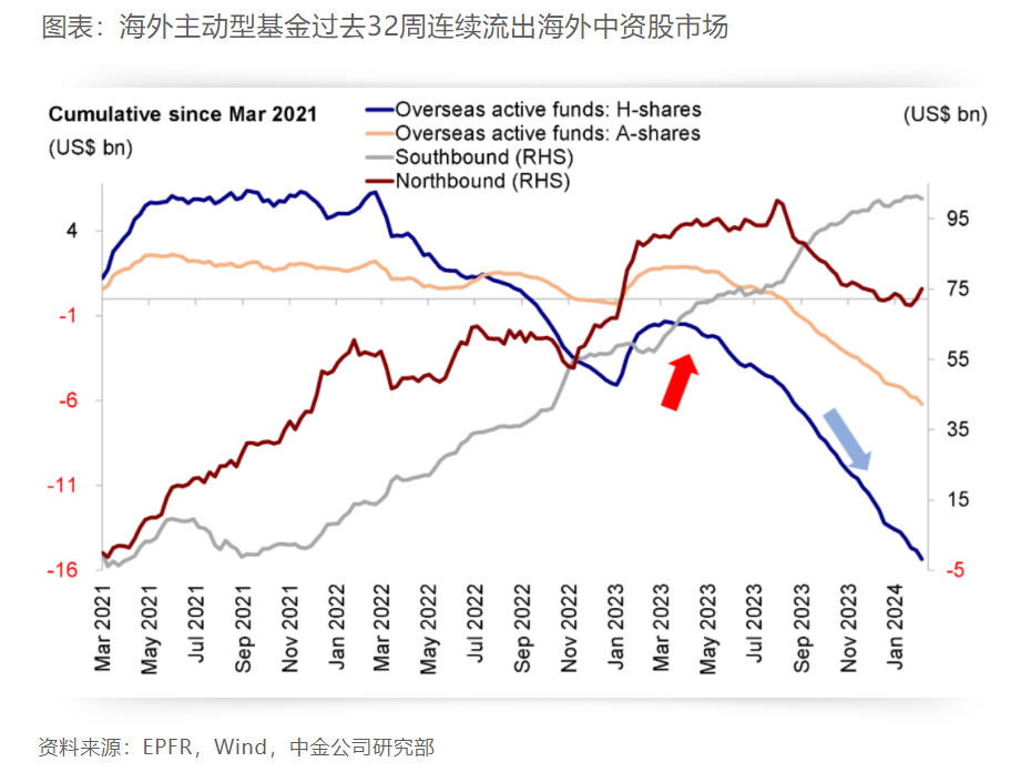 圖表:海外主動型基金過去32周連續流出海外中資股市場.