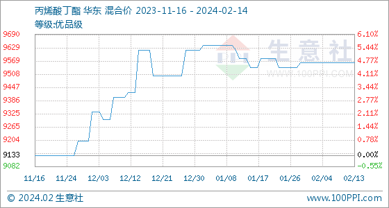 2月14日生意社丙烯酸丁酯基准价为9560.00元/吨|生意
