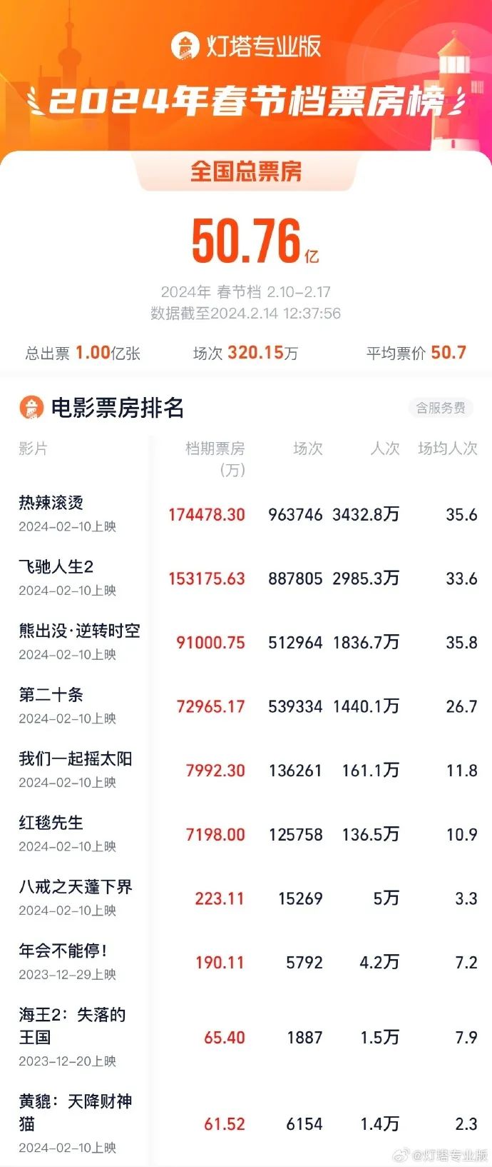 破50亿!春节档火爆!前五是→|春节档_新浪财经_新浪网