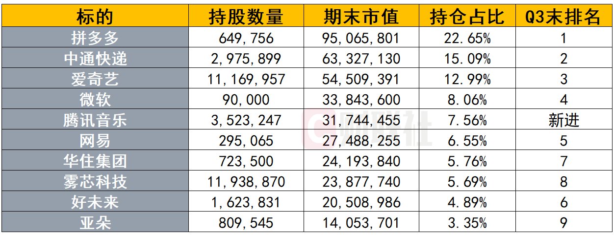 （高毅资产国际公司前十大持仓，来源：SEC、whalewisdom、财联社）