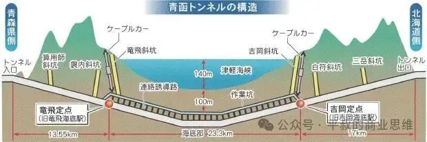 琼州海峡通道的修建难度不会比津轻海峡隧道施工难度大,而且现在的