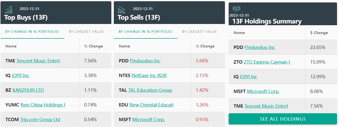 （高毅前五大卖出、买入和持仓个股，来源：whalewisdom）