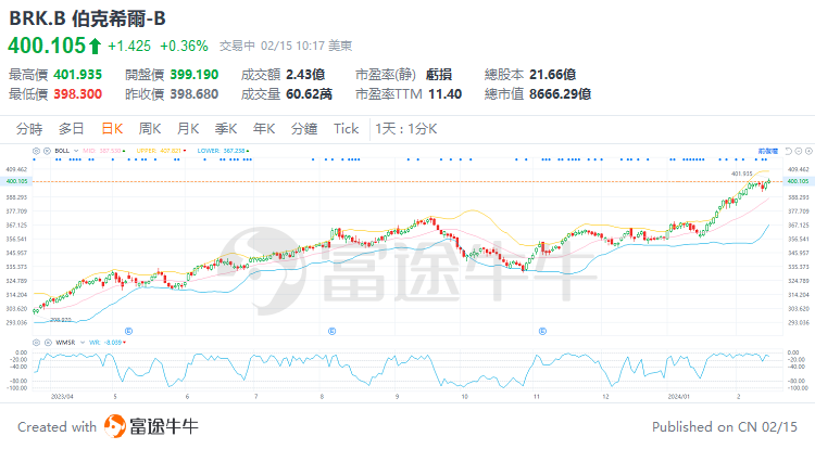 （伯克希尔-B日线图）