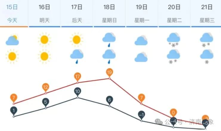 &nbsp;△图为济南市区一周天气预报△&nbsp