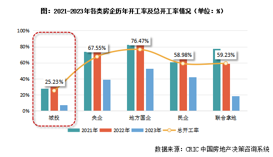 細化至年度來看,城投公司2021年,2022年拿地項目開工率已達到30%左右