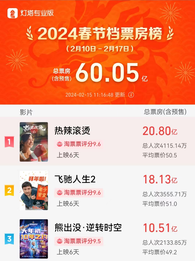 2024春节档票房破60亿!《热辣滚烫》票房20.