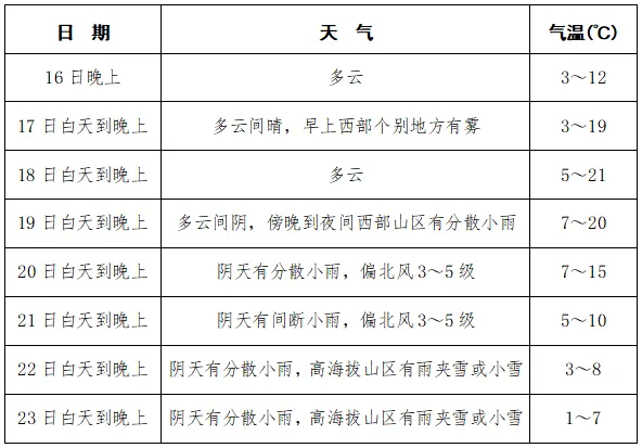 氣溫即將坐上