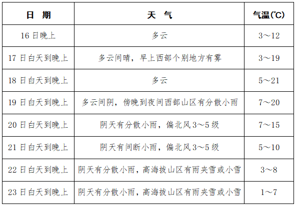 日降79成都将迎来换季式降温
