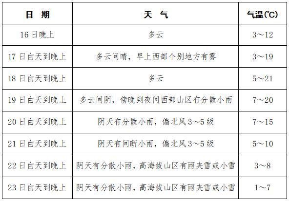 未来一周成都天气预报 图据 成都气象台