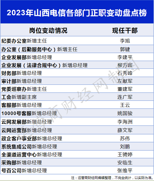 独家：人事调整不小！某运营商省公司各部门一把手变动盘点 多达十几人