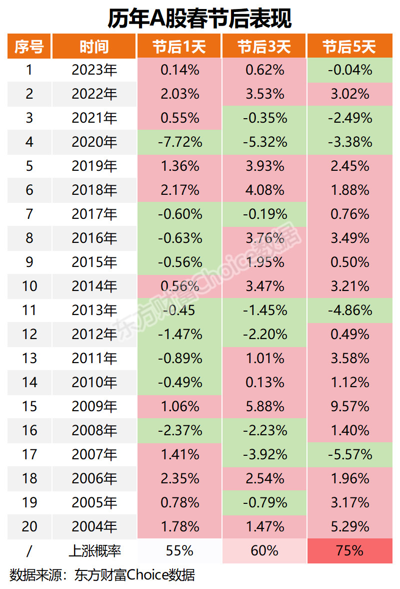 开门红？节后A股具备三大效应！历年A股春节后表现一览