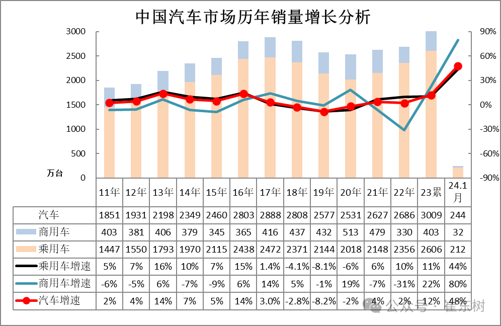 崔东树：1月的车市增长较强 全年预计达到3150万台创历史新高