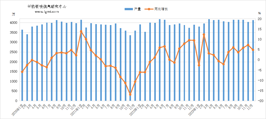 图2 国内焦炭产量示意图