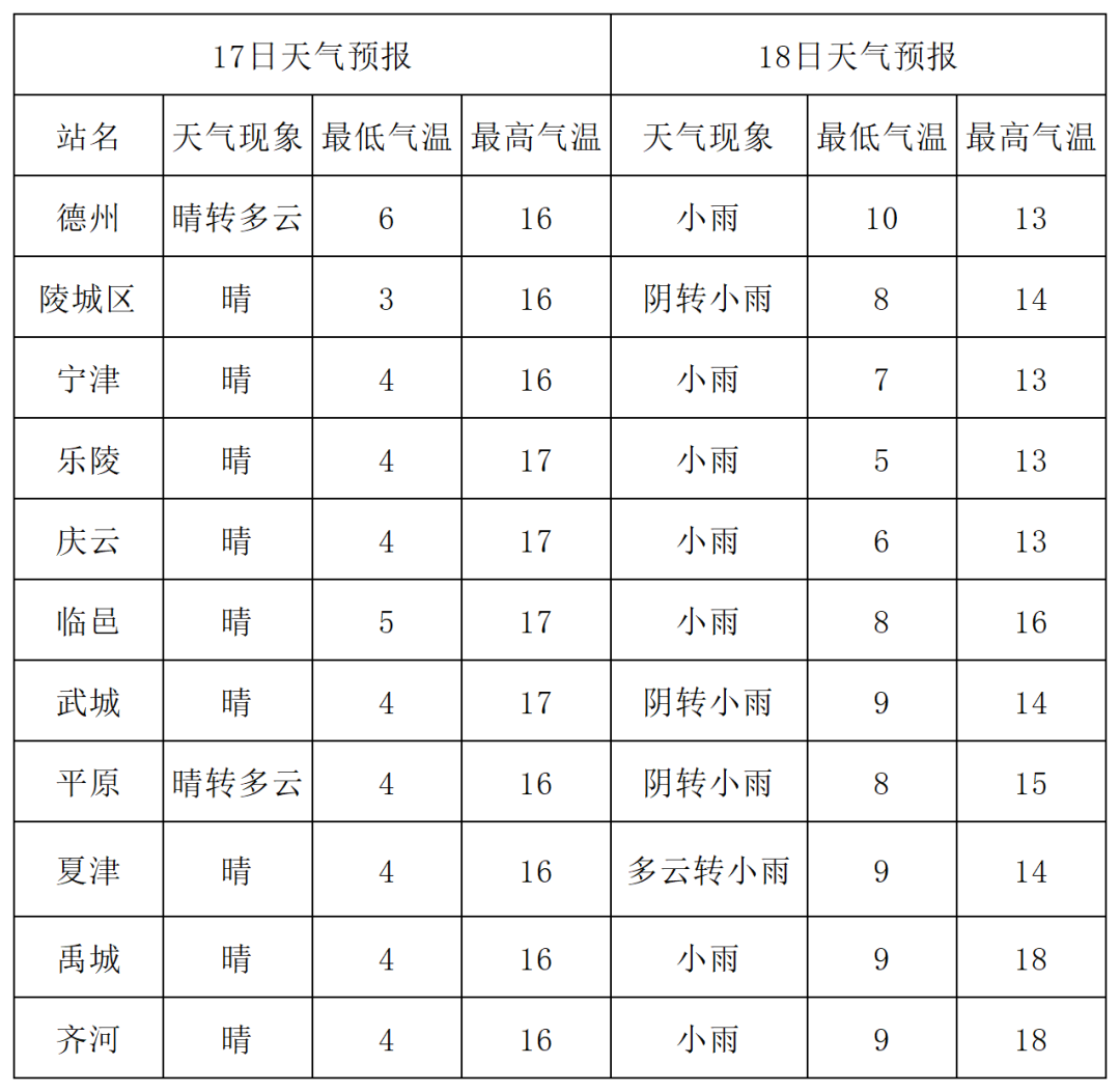 刚刚,德州发布重要天气预报