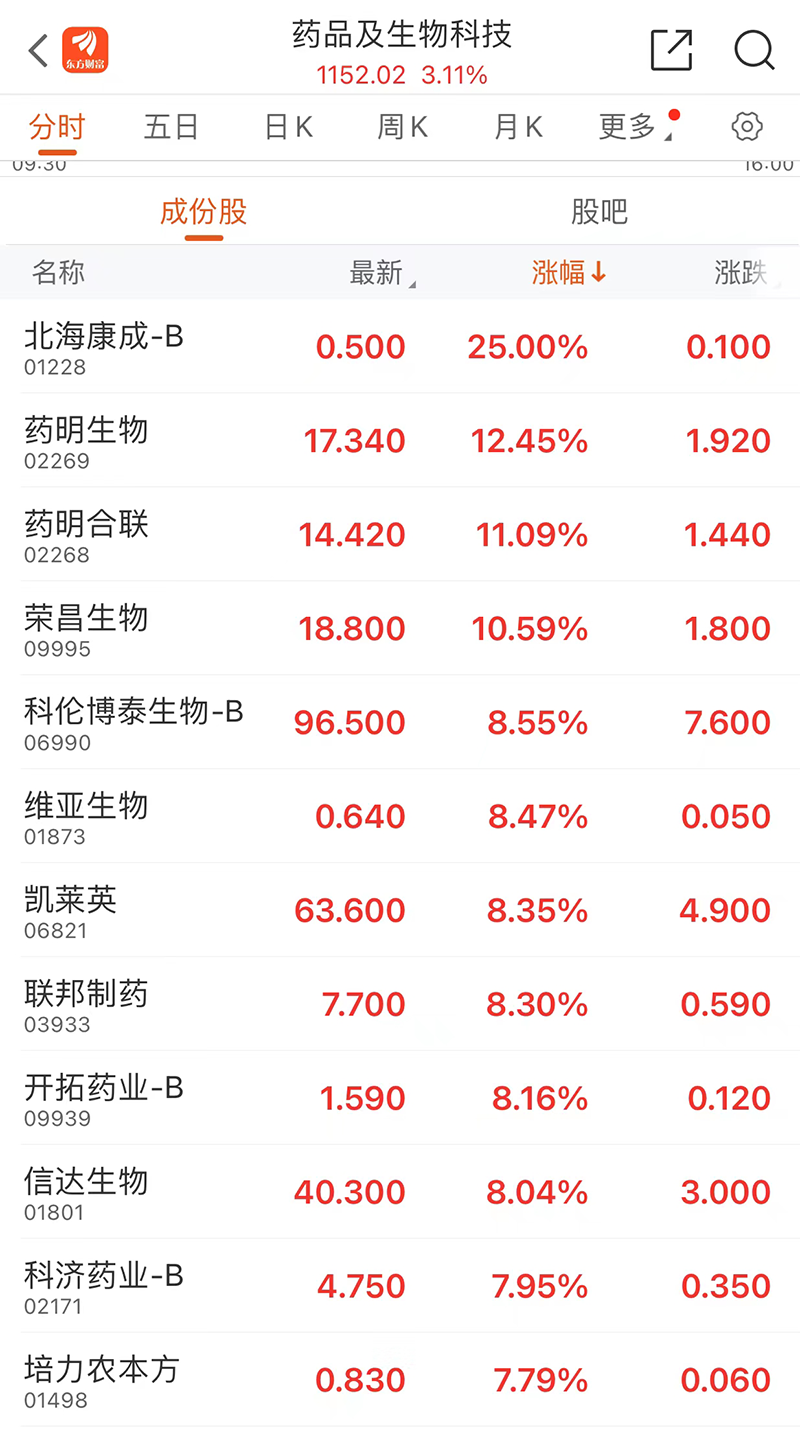 高开高走！港股全线爆发 成份股全线飘红