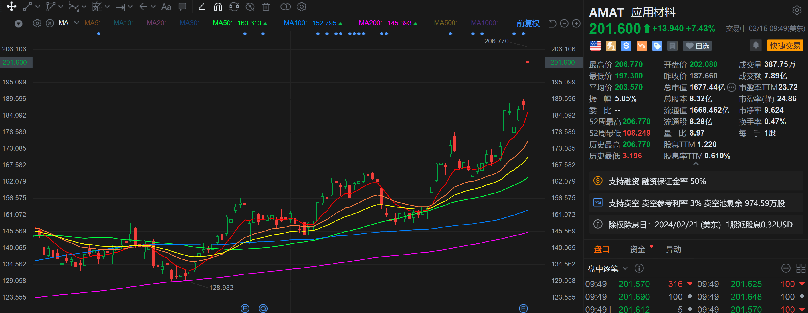 应用材料涨超7% 股价创历史新高 q1业绩,q2指引均超预期