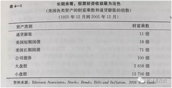 时间太长了,我们再看看自1925年12月到 2005年12月的资产收益统计情况