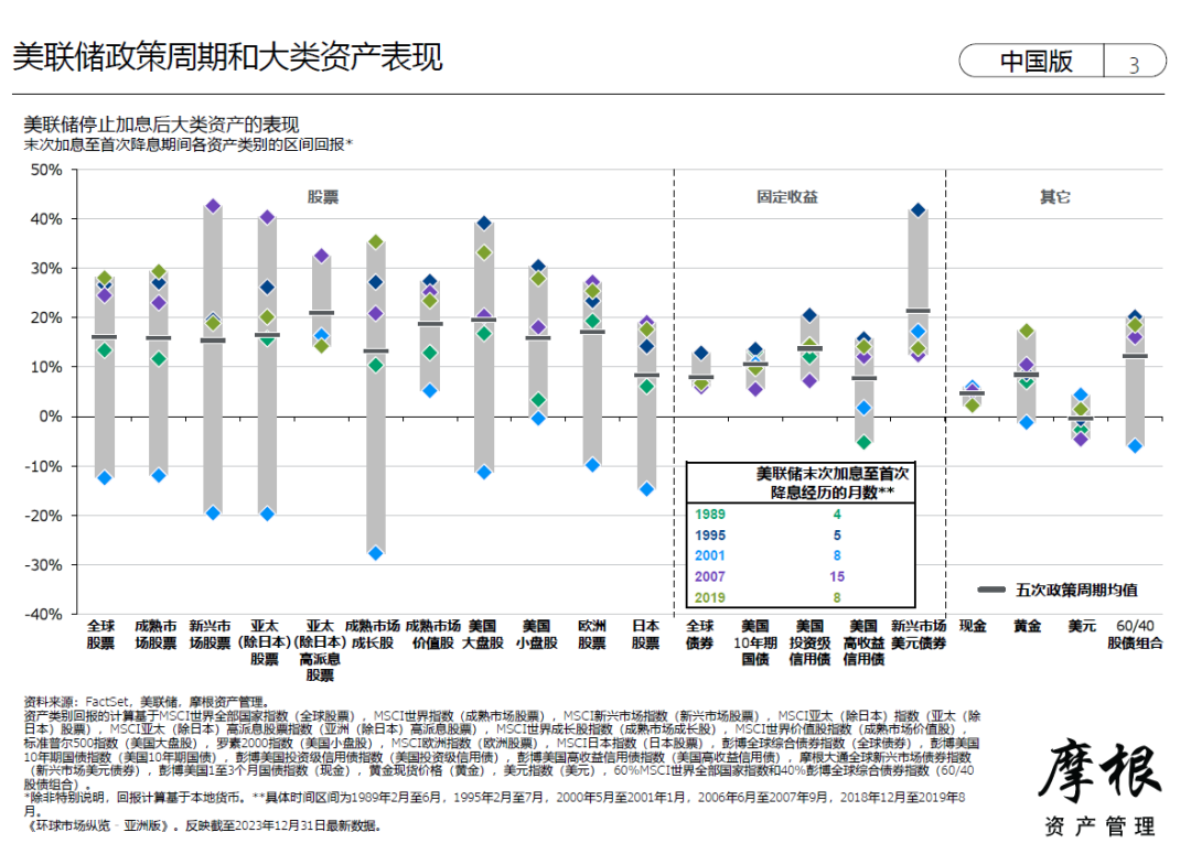 摩根资管亚太区首席：2024年如何考虑股债投资组合和资产配置？