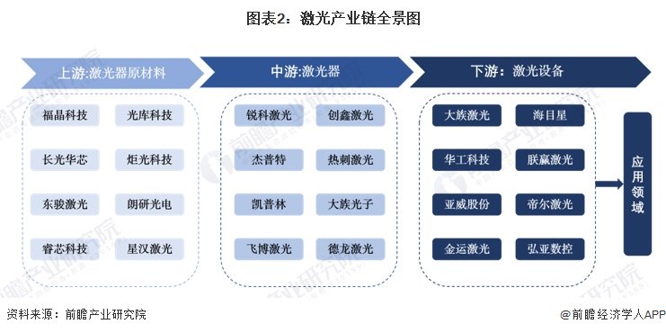 激光产业链区域热力地图：广东、江苏、湖北产业链最完善