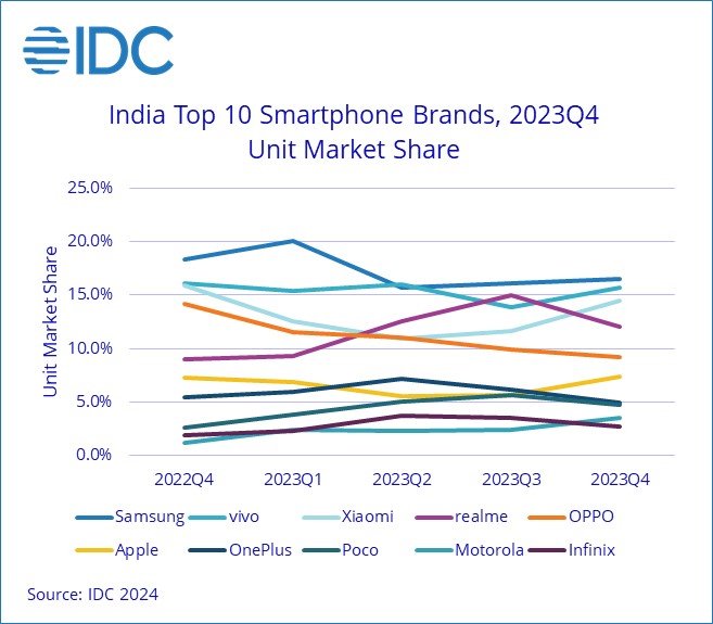 IDC：2023年印度智能手机出货量1.46亿部 其中国产手机占比超过了60%