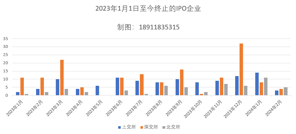 318家IPO终止！2023年以来企业情况汇总！行业、地区、保荐机构、律所、会所！|IPO