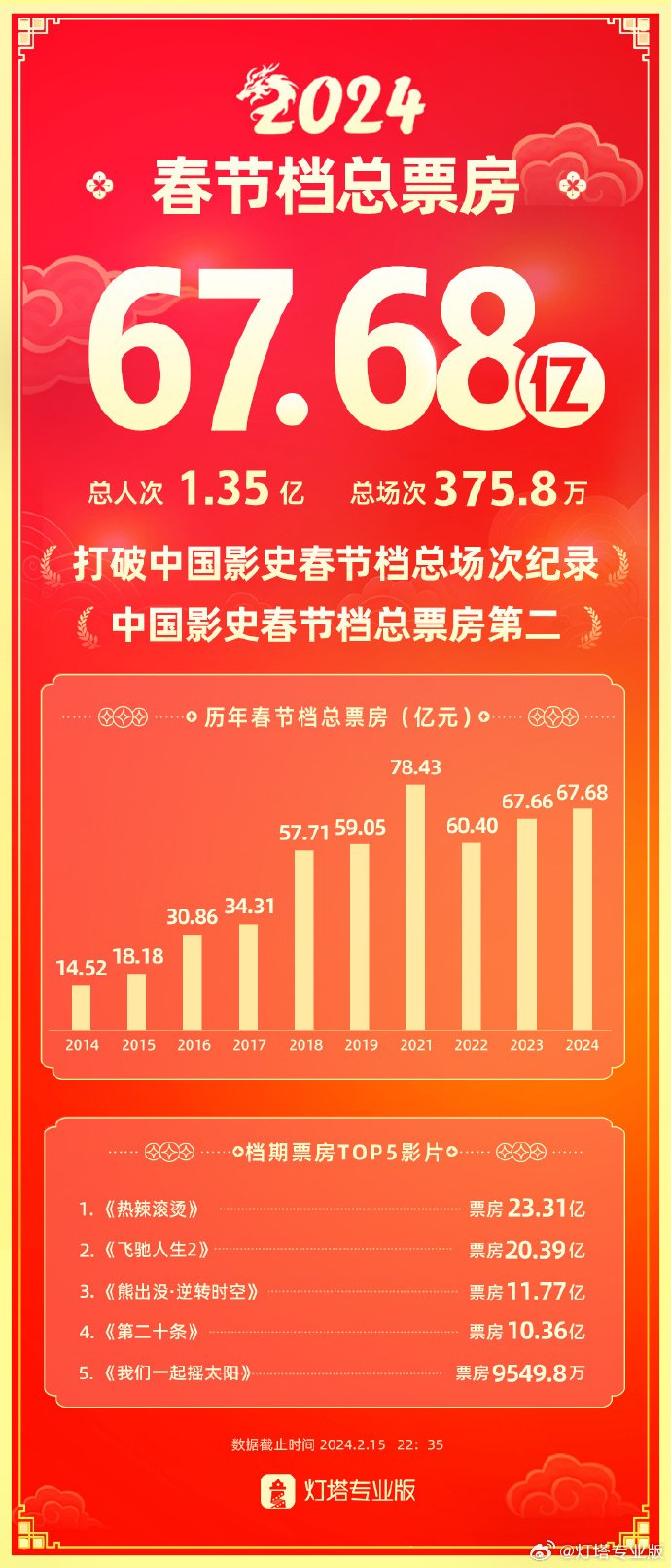 灯塔专业版：2024春节档票房超67.66亿 进入中国影史春节档票房前二