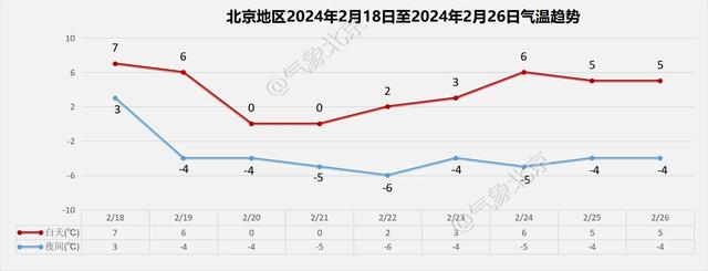 北京地区2月18日至26日气温趋势.北京市气象局供图