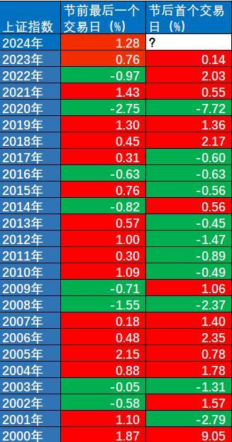 24年历史数据揭秘：龙年首个交易日，A股能否“龙抬头”？