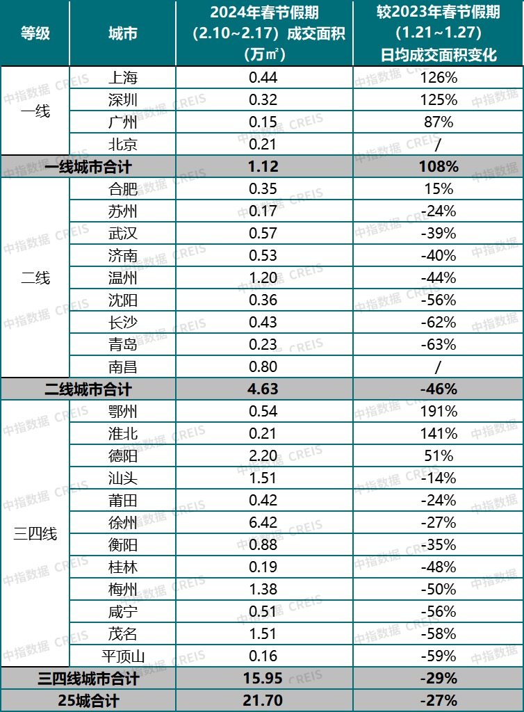 2024年春节假期（2.10~2.17）代表城市新建商品住宅成交情况 图源：中指研究院