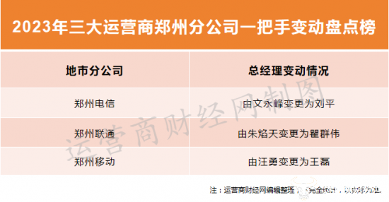 独家：2023三大运营商郑州公司一把手均变动 都是身经百战的“老手”