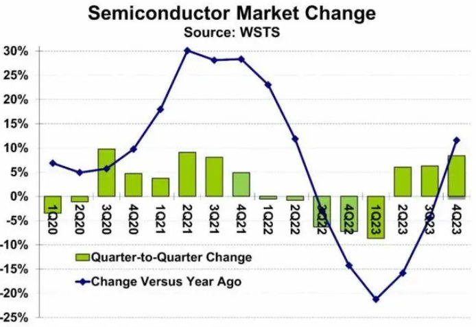 2023Q4 全球半导体销售成绩亮眼：环比增长8.4%、同比增长11.6%