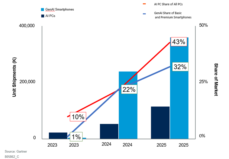 Gartner：2024年AI PC和GenAI智能手机出货量将接近３亿台