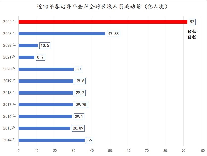 “春运”交通部：预计2024年中国春运人次达到90亿 80%都是来自小汽车