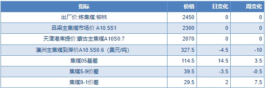 关联品种焦煤所属公司：物产中大期货