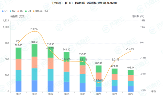 中药注射液院内销售额变化趋势（数据来源：药融云）