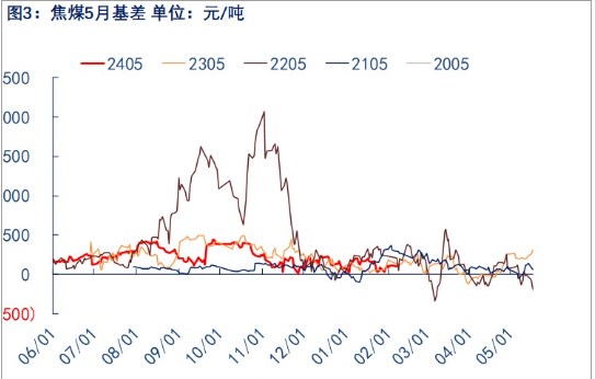 关联品种焦煤所属公司：物产中大期货