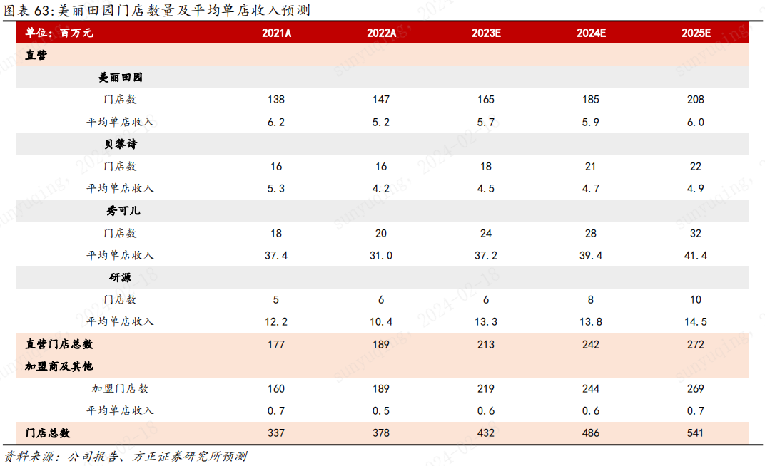 深度| 美丽田园医疗健康:生美起步成就一站式美与健康领先平台,独创