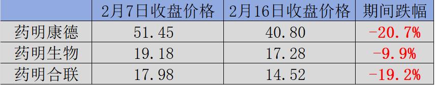 图：药明系近五交易日港股跌幅，诺和诺德、虽然美国集采拥有降价预期，新机制、微泰医疗、来源： 中金证券