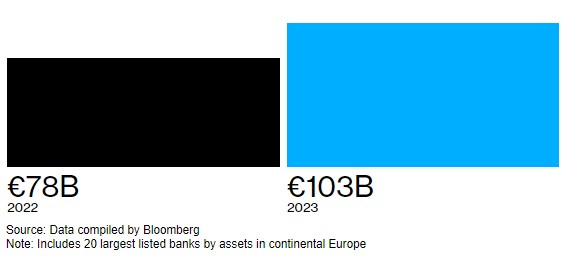 欧洲银行净利润总额首次突破1000亿欧元