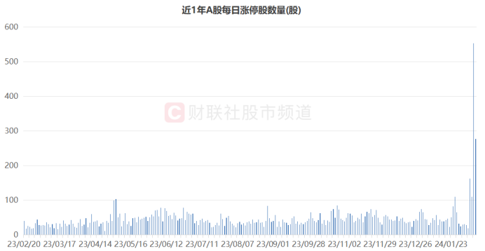 注：近1年A股每日涨停股数量（截至2月19日收盘）