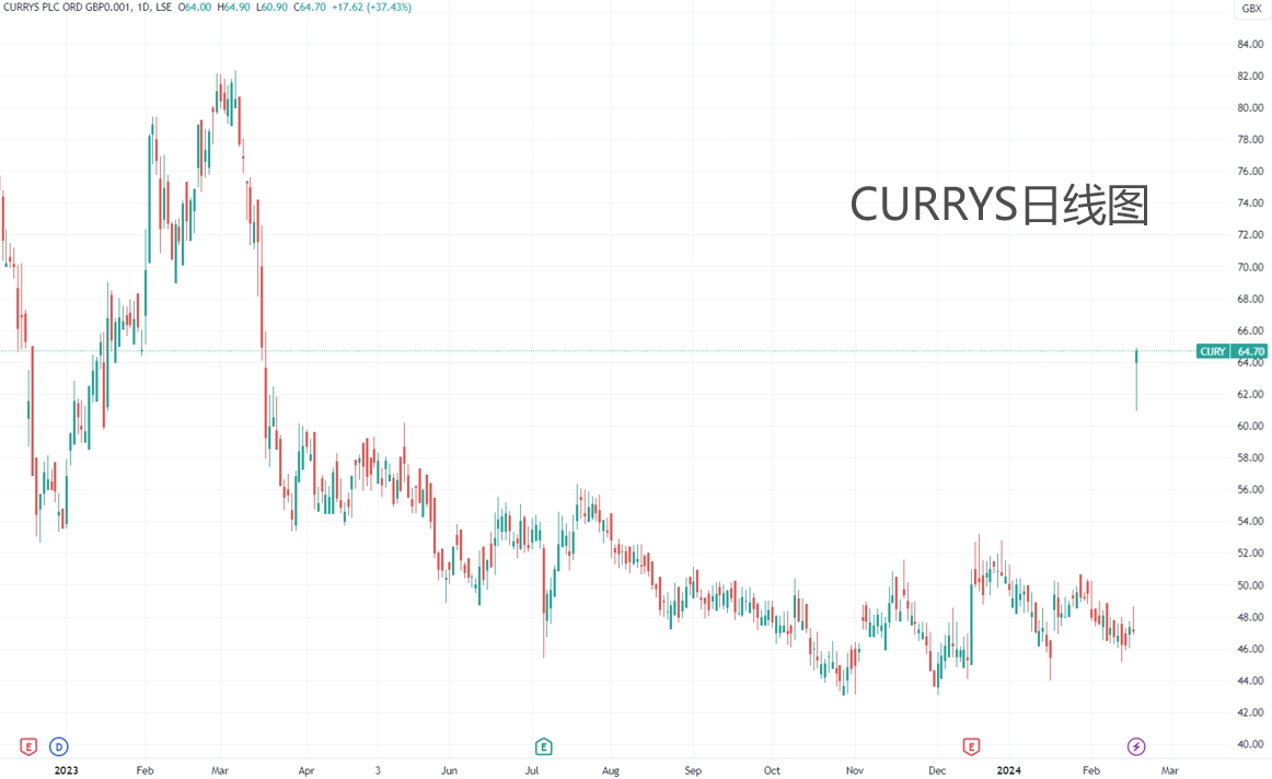 （Currys日线图，来源：TradingView）