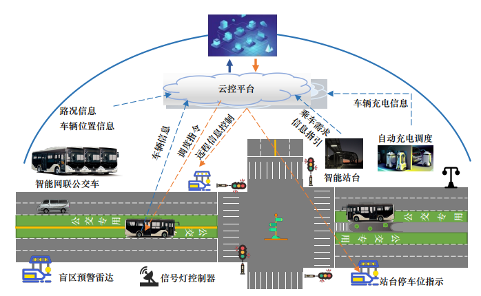 网联化和信息化成为汽车发展的主流技术方向,自动驾驶,车路协同,智能