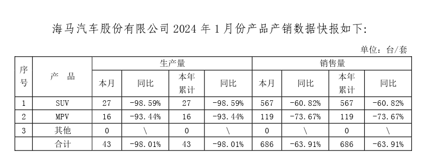 海马汽车 2024 年 1 月销量 686 台同比降 63.91%，继续推进氢燃料电池车