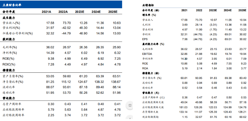 截图自国元证券、且幅度更大，预计约66%至72%。</p><p cms-style=