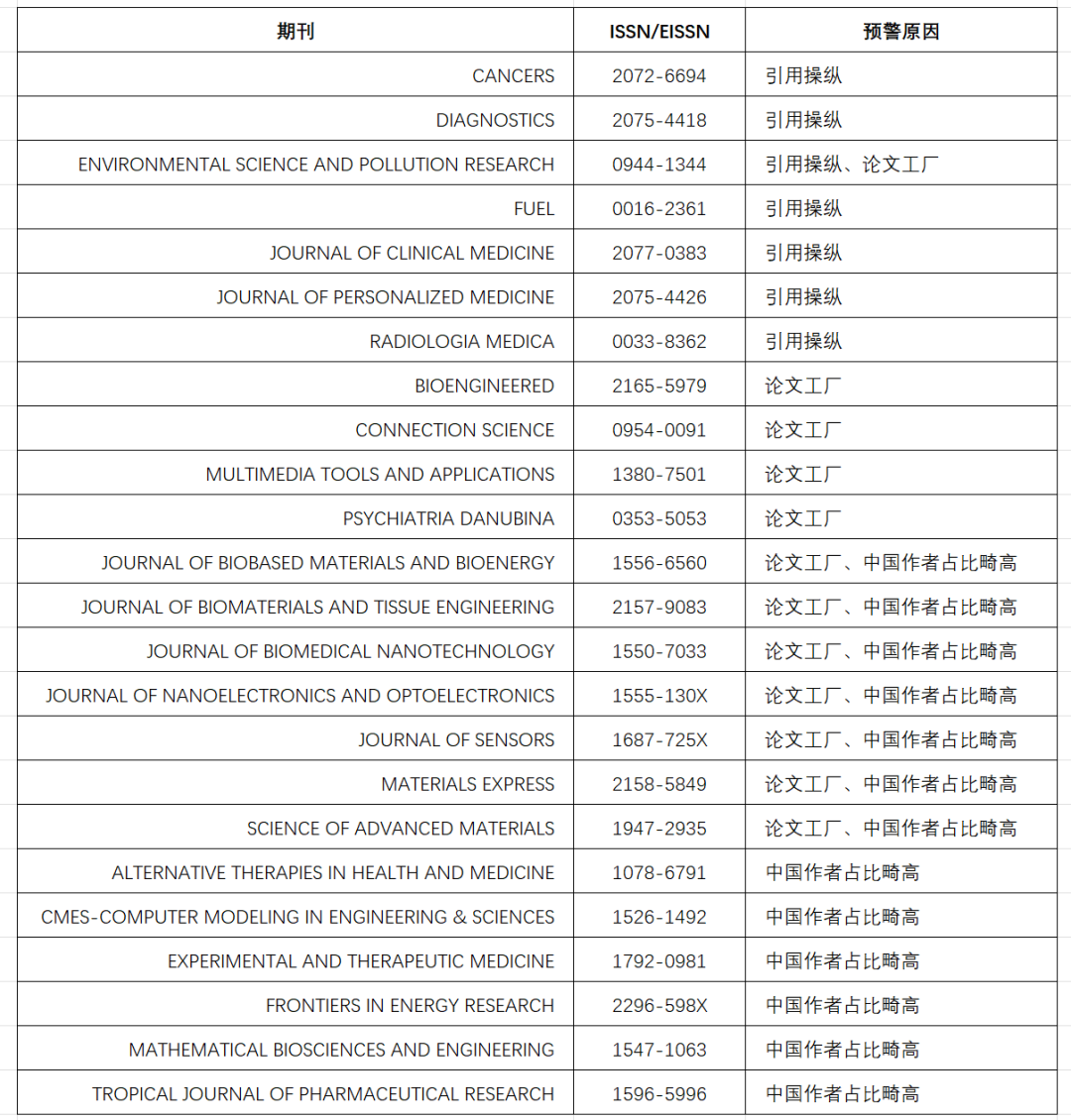 中国科学院发布2024国际期刊预警名单，聚焦论文工厂等问题