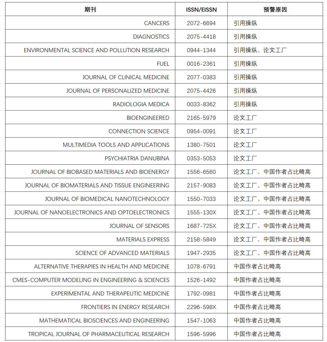 2024年度《国际期刊预警名单》。2022年已经增长到2068篇，微信公众号“期刊分区表” 图<p cms-style=